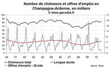 Nombre de chômeurs en Champagne-Ardenne août 2010