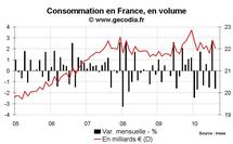 Consommation des ménages France juillet et août 2010 : globalement stable