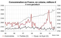 Consommation des ménages France juillet et août 2010 : globalement stable Consommation des ménages France juillet et août 2010 : globalement stable