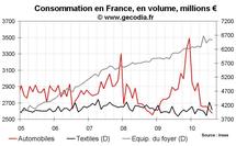 Consommation des ménages France juillet et août 2010 : globalement stable