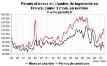 Permis de construire et mises en chantier France août 2010 : très médiocre Permis de construire et mises en chantier France août 2010 : très médiocre