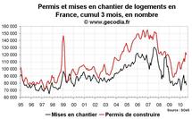 Permis de construire et mises en chantier France août 2010 : très médiocre