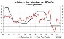 Que prépare la Fed ? Stimuler encore l’économie en faisant tourner la planche à billet ? Que prépare la Fed ? Stimuler encore l’économie en faisant tourner la planche à billet ?