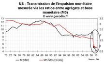 Que prépare la Fed ? Stimuler encore l’économie en faisant tourner la planche à billet ? Que prépare la Fed ? Stimuler encore l’économie en faisant tourner la planche à billet ?
