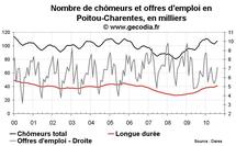 Nombre de chômeurs en Poitou-Charentes août 2010