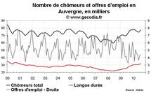 Nombre de chômeurs en Auvergne août 2010