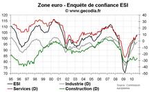 Enquête ESI zone euro septembre 2010 : La confiance progresse encore, grâce à l’Allemagne