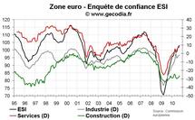 Enquête ESI zone euro septembre 2010 : La confiance progresse encore, grâce à l’Allemagne Enquête ESI zone euro septembre 2010 : La confiance progresse encore, grâce à l’Allemagne