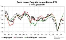 Enquête ESI zone euro septembre 2010 : La confiance progresse encore, grâce à l’Allemagne Enquête ESI zone euro septembre 2010 : La confiance progresse encore, grâce à l’Allemagne