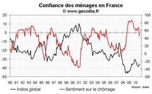 Confiance des ménages France septembre 2010 : modeste hausse