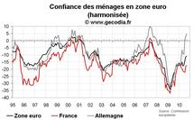 Confiance des ménages France septembre 2010 : modeste hausse