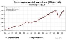 Commerce mondial juillet 2010 : premiers signes de modération