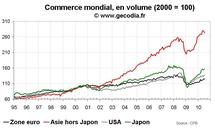 Commerce mondial juillet 2010 : premiers signes de modération