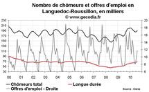 Nombre de chômeurs en région Languedoc-Roussillon août 2010