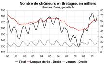 Nombre de chômeurs en Bretagne août 2010