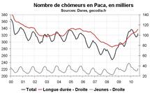 Nombre de chômeurs en Paca août 2010