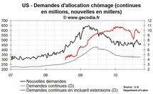 Nombre de chômeurs aux USA : demandes d’allocations chômage encore élevées Nombre de chômeurs aux USA : demandes d’allocations chômage encore élevées