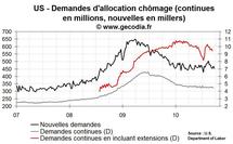 Nombre de chômeurs aux USA : demandes d’allocations chômage encore élevées