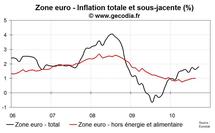 Inflation en zone euro en septembre 2010 : estimation flash indique une hausse