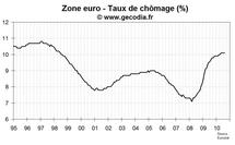 Taux de chômage zone euro août 2010 : révisé à la hausse Taux de chômage zone euro août 2010 : révisé à la hausse
