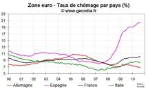 Taux de chômage zone euro août 2010 : révisé à la hausse