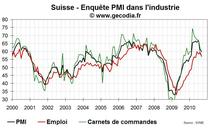 PMI Suisse septembre 2010 : nette baisse mais à partir d’un niveau très élevé