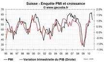 PMI Suisse septembre 2010 : nette baisse mais à partir d’un niveau très élevé