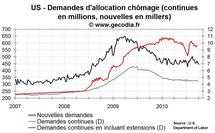 Nombre de chômeurs aux USA : demandes d’allocation chômage encore élevées Nombre de chômeurs aux USA : demandes d’allocation chômage encore élevées