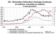 Nombre de chômeurs aux USA : demandes d’allocation chômage encore élevées