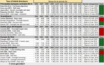 Taux directeurs Banques Centrales : qu’ont fait les banquiers centraux en septembre 2010 ? Taux directeurs Banques Centrales : qu’ont fait les banquiers centraux en septembre 2010 ?