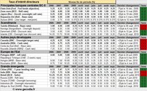 Taux directeurs Banques Centrales : qu’ont fait les banquiers centraux en septembre 2010 ?