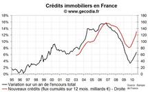 Nouveaux crédit immobilier en France août 2010 : baisse des taux et flux important