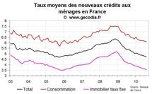 Nouveaux crédit immobilier en France août 2010 : baisse des taux et flux important Nouveaux crédit immobilier en France août 2010 : baisse des taux et flux important