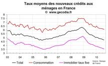 Nouveaux crédit immobilier en France août 2010 : baisse des taux et flux important