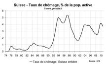 Taux de chômage Suisse septembre 2010 : en baisse