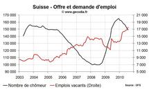 Taux de chômage Suisse septembre 2010 : en baisse