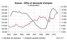 Taux de chômage Suisse septembre 2010 : en baisse Taux de chômage Suisse septembre 2010 : en baisse
