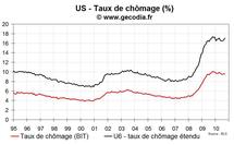 Emploi et taux de chômage USA septembre 2010 :  un mauvais rapport emploi Emploi et taux de chômage USA septembre 2010 :  un mauvais rapport emploi