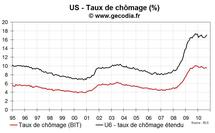 Emploi et taux de chômage USA septembre 2010 :  un mauvais rapport emploi