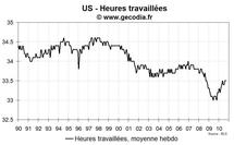 Emploi et taux de chômage USA septembre 2010 :  un mauvais rapport emploi