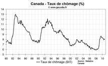 Emploi et taux de chômage Canada septembre 2010 : chômage en léger repli