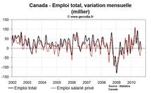Emploi et taux de chômage Canada septembre 2010 : chômage en léger repli Emploi et taux de chômage Canada septembre 2010 : chômage en léger repli