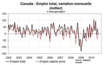 Emploi et taux de chômage Canada septembre 2010 : chômage en léger repli