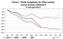 Déficit public France août 2010 : le dérapage continue