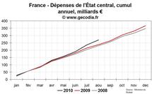 Déficit public France août 2010 : le dérapage continue Déficit public France août 2010 : le dérapage continue