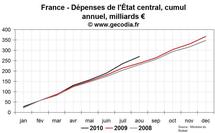 Déficit public France août 2010 : le dérapage continue