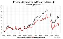 Commerce extérieur France août 2010 : tendances toujours inchangées