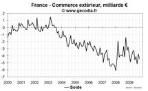 Commerce extérieur France août 2010 : tendances toujours inchangées