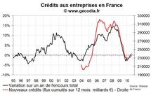 Crédit bancaire aux entreprises France août 2010 : remontée des taux et faible flux