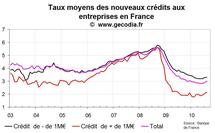 Crédit bancaire aux entreprises France août 2010 : remontée des taux et faible flux